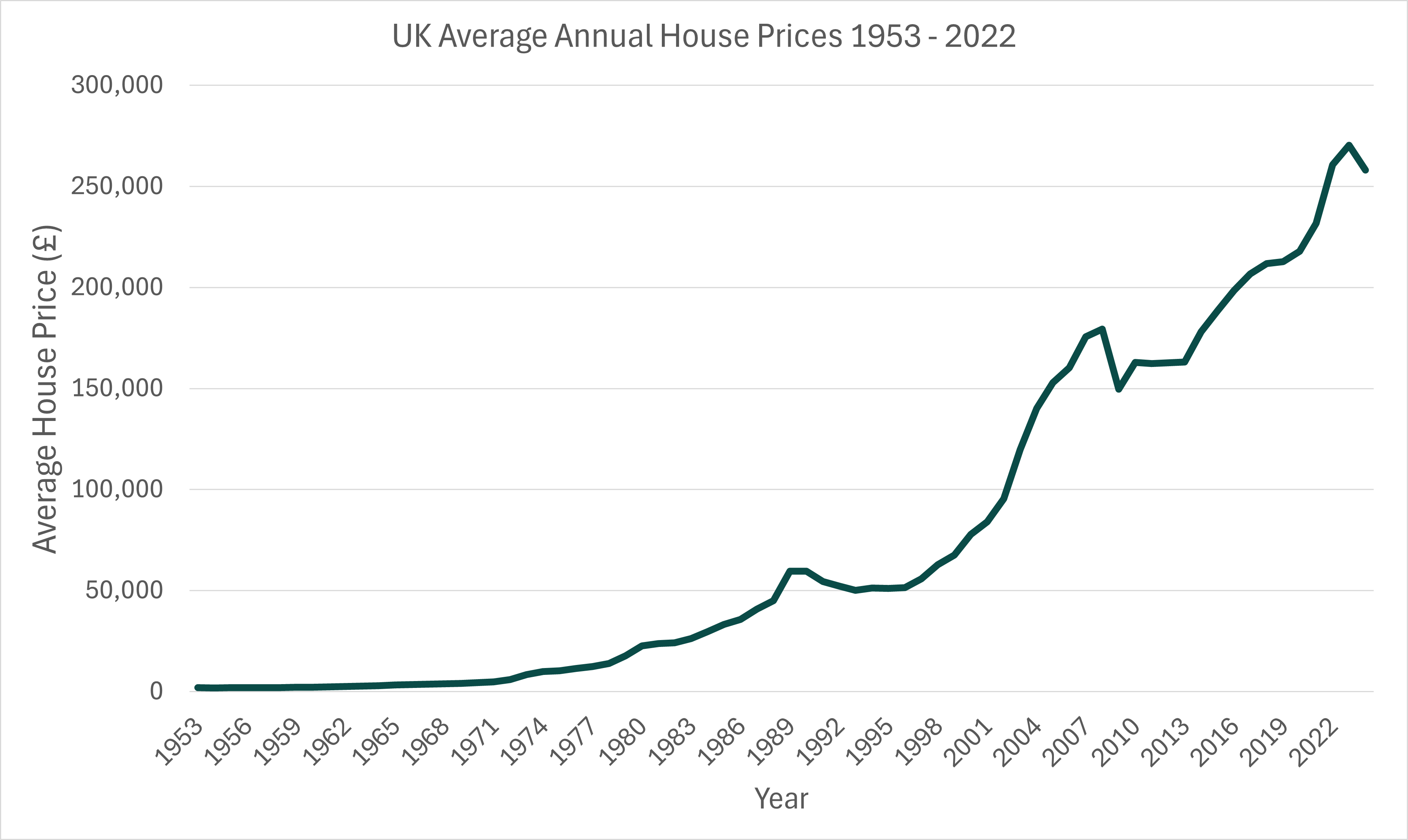 UK Average House Prices 1953 - 2022